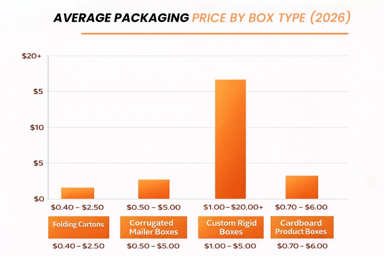 Average-Packaging-Price-by-Box-Type