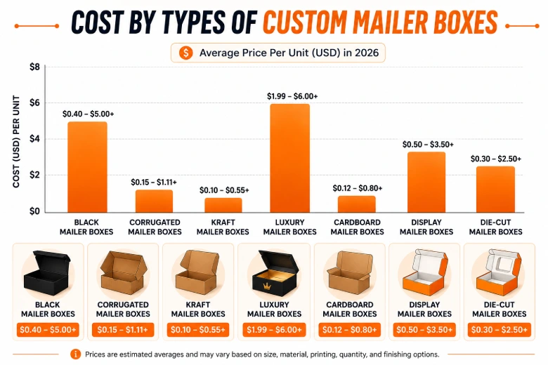 Cost-by-Types-of-Mailer-Boxes